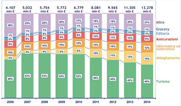 Cresce l'e-commerce, stravincono le Dot Com