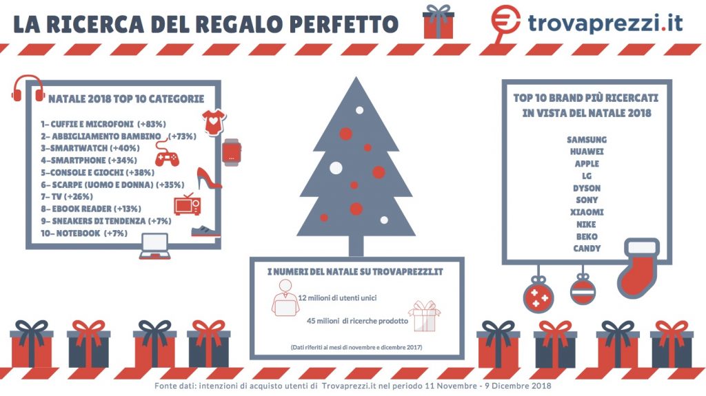 Regali Di Natale Elettronica.A Natale Boom Del Web Tra Elettronica E Abbigliamento Bimbi I Regali Piu Ricercati Instoremag